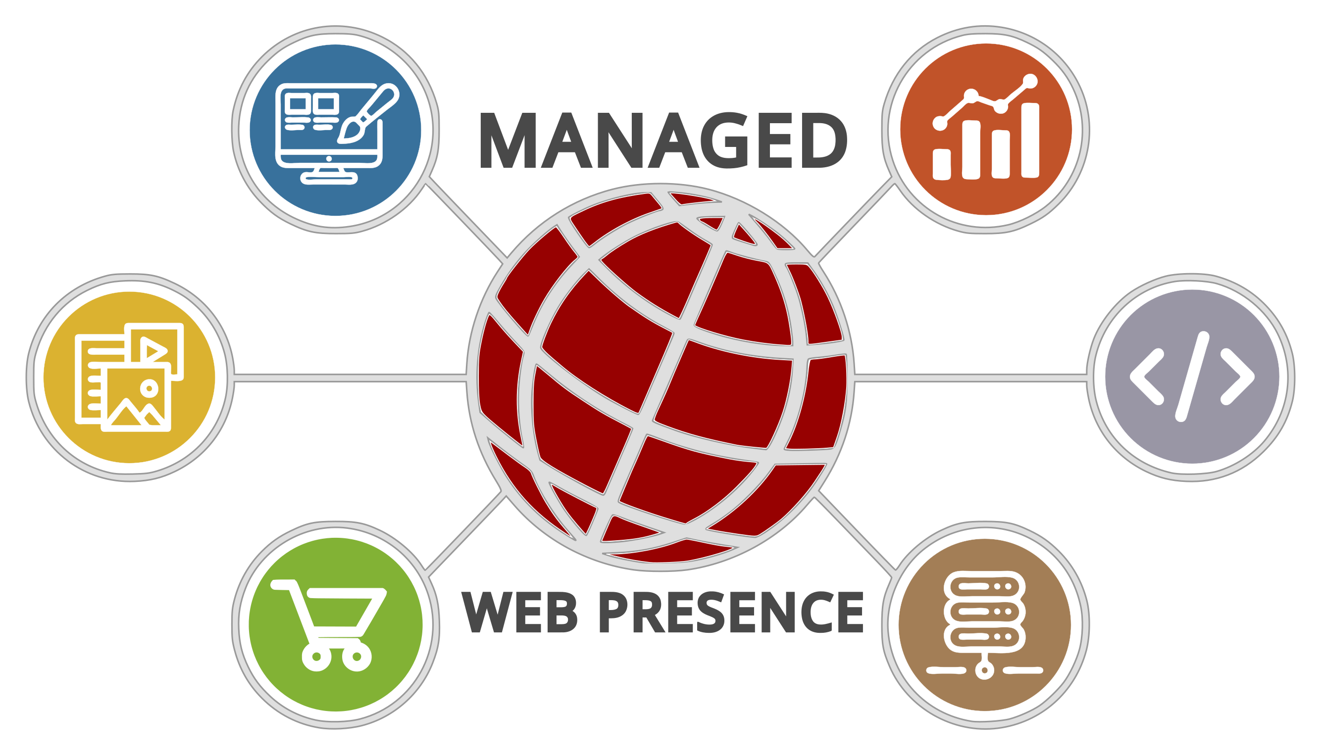 Fully Managed Website